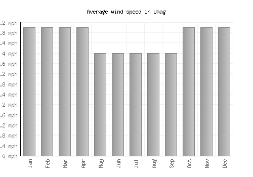 Umag average winspeed by month (mph)