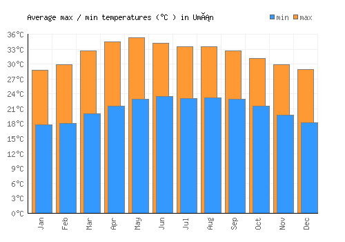 Umán average minimum / maximum temperatures (Celsius)