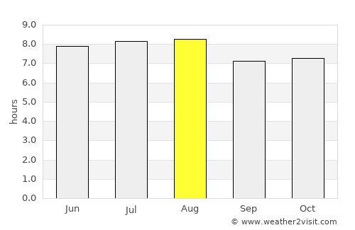Umán average rain in August
