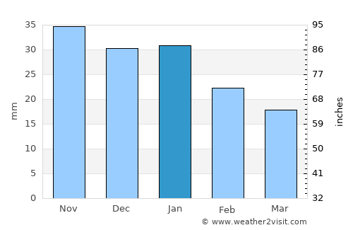 Umán average rain in January