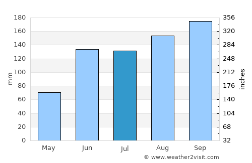 Umán average rain in July