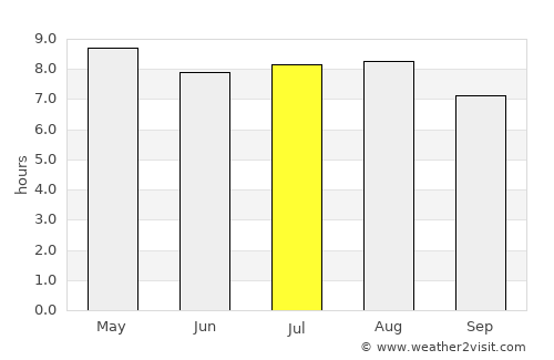 Umán average rain in July