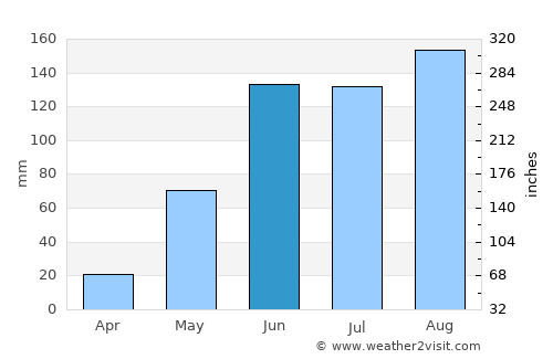 Umán average rain in June