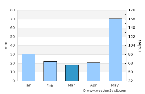 Umán average rain in March