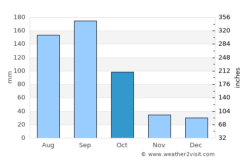 Umán average rain in October