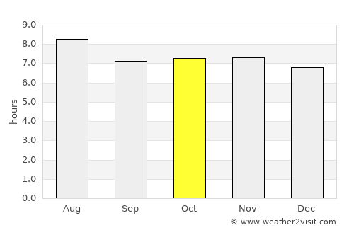 Umán average rain in October