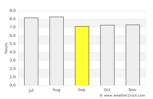 Umán average rain in September