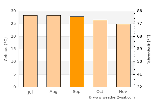 Umán average temperature in September