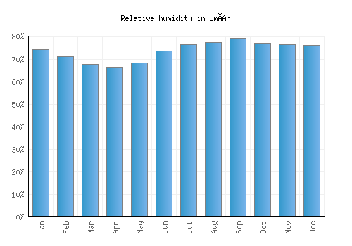 Umán relative humidity averages