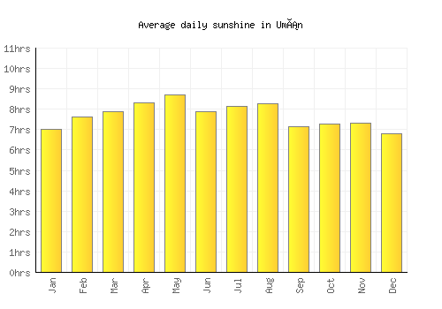 Umán average daily sunshine chart