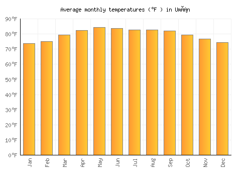 Umán average temperature chart (Fahrenheit)