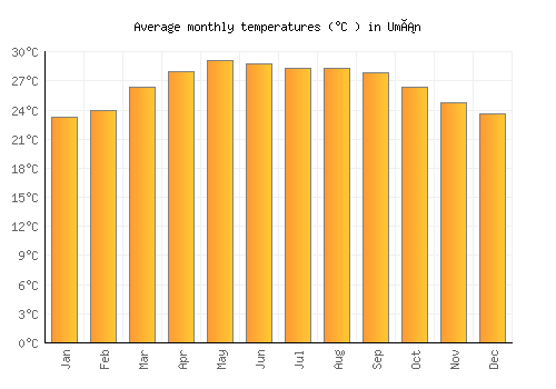 Umán average temperature chart (Celsius)