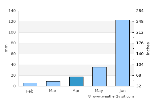 Umarga average rain in April