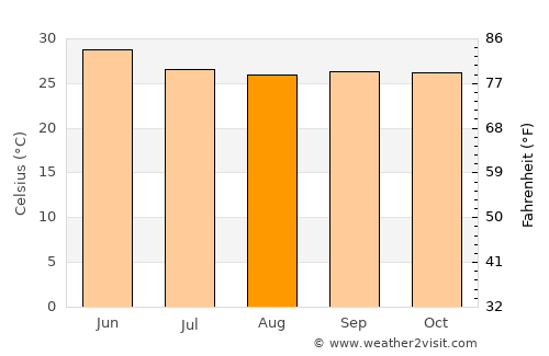 Umarga average temperature in August