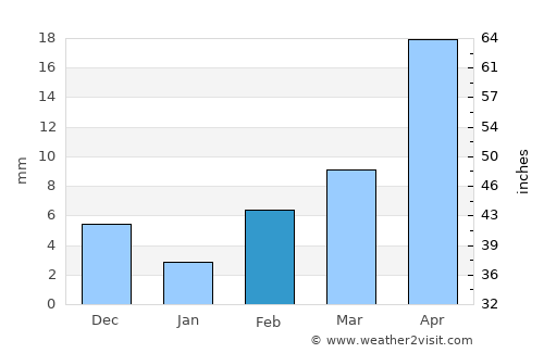 Umarga average rain in February