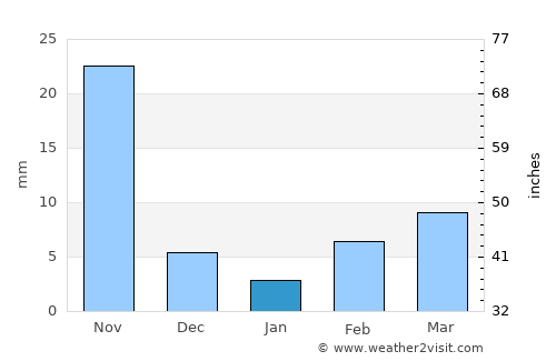 Umarga average rain in January