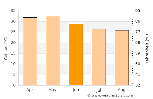 Umarga average temperature in June