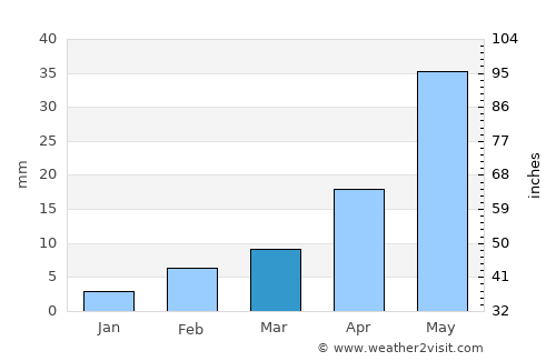 Umarga average rain in March