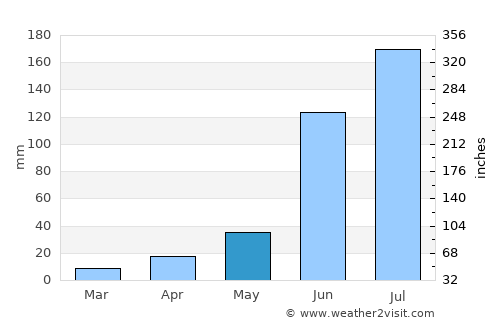 Umarga average rain in May