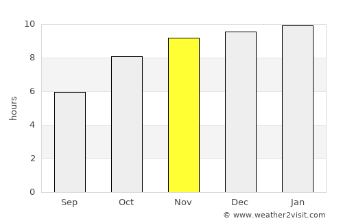 Umarga average rain in November
