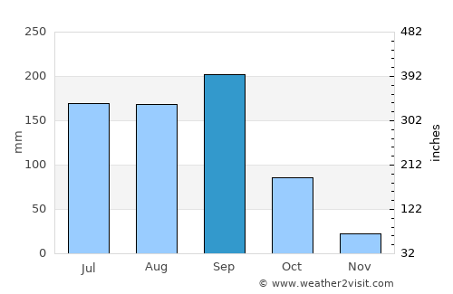 Umarga average rain in September