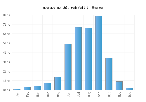 Umarga monthly rainfall chart (inches)