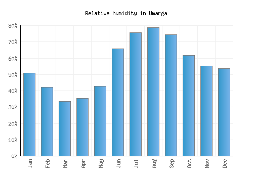 Umarga relative humidity averages