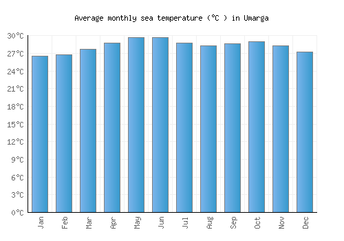 Umarga average sea temperature chart (Celsius)