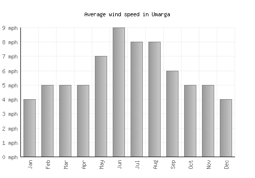 Umarga average winspeed by month (mph)