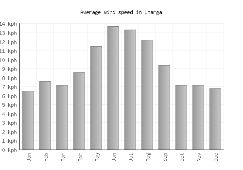Umarga average winspeed by month (km/h)