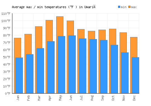 Umariā average minimum / maximum temperatures (Fahrenheit)