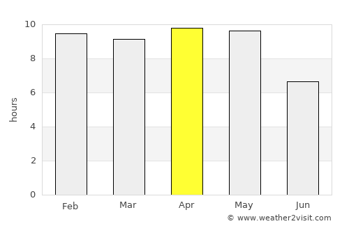 Umariā average rain in April