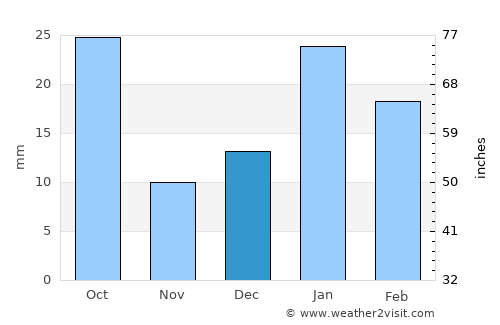 Umariā average rain in December
