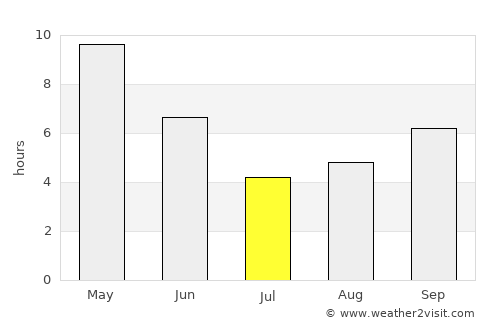 Umariā average rain in July