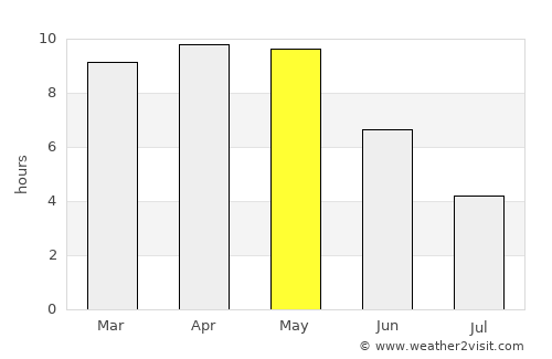 Umariā average rain in May