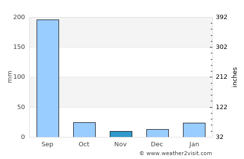 Umariā average rain in November