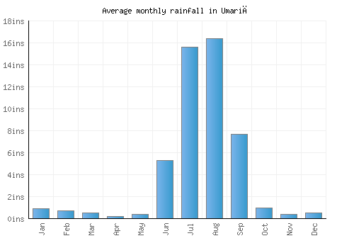Umariā monthly rainfall chart (inches)