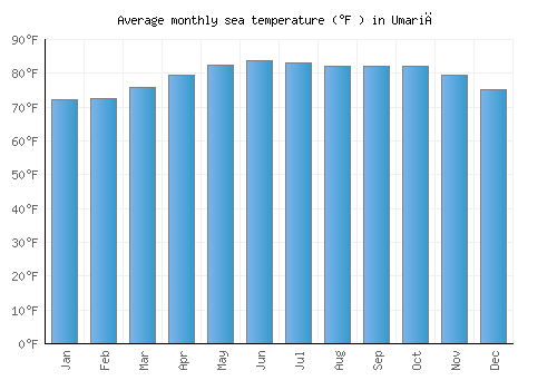 Umariā average sea temperature chart (Fahrenheit)