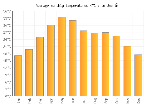 Umariā average temperature chart (Celsius)