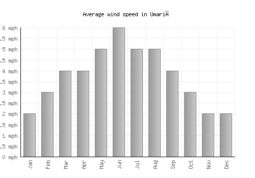 Umariā average winspeed by month (mph)