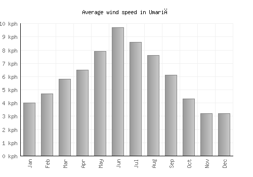 Umariā average winspeed by month (km/h)