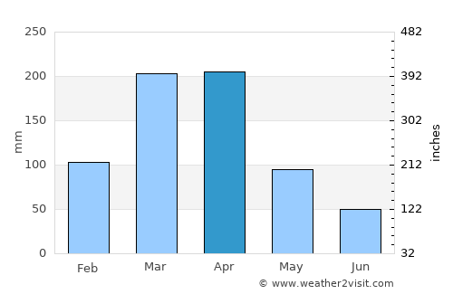 Umarizal average rain in April
