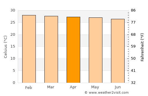 Umarizal average temperature in April