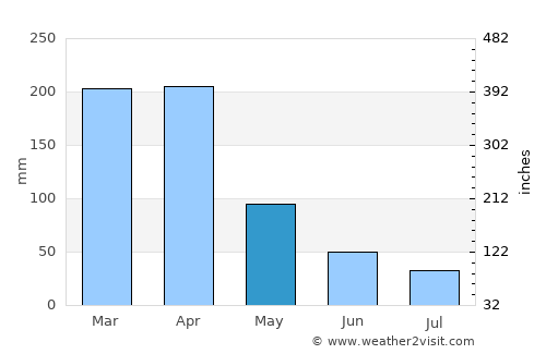 Umarizal average rain in May