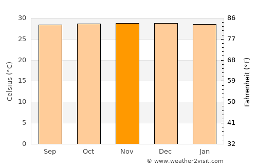 Umarizal average temperature in November