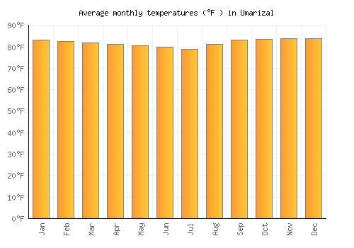 Umarizal average temperature chart (Fahrenheit)