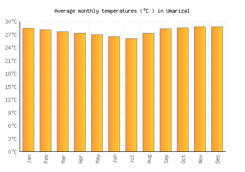 Umarizal average temperature chart (Celsius)