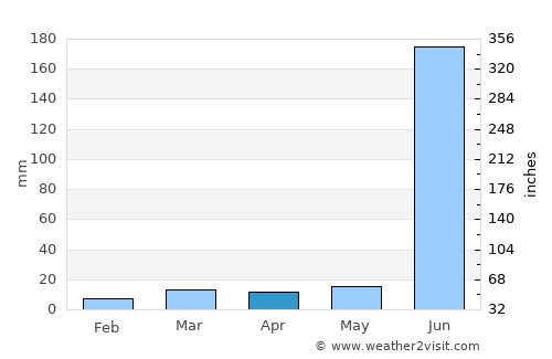 Umarkhed average rain in April