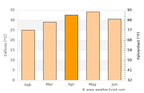 Umarkhed average temperature in April