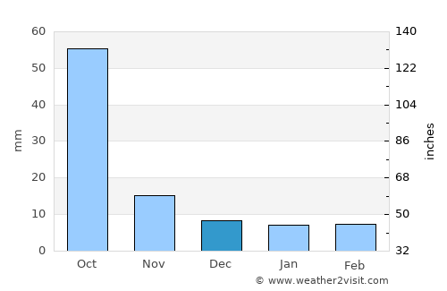 Umarkhed average rain in December